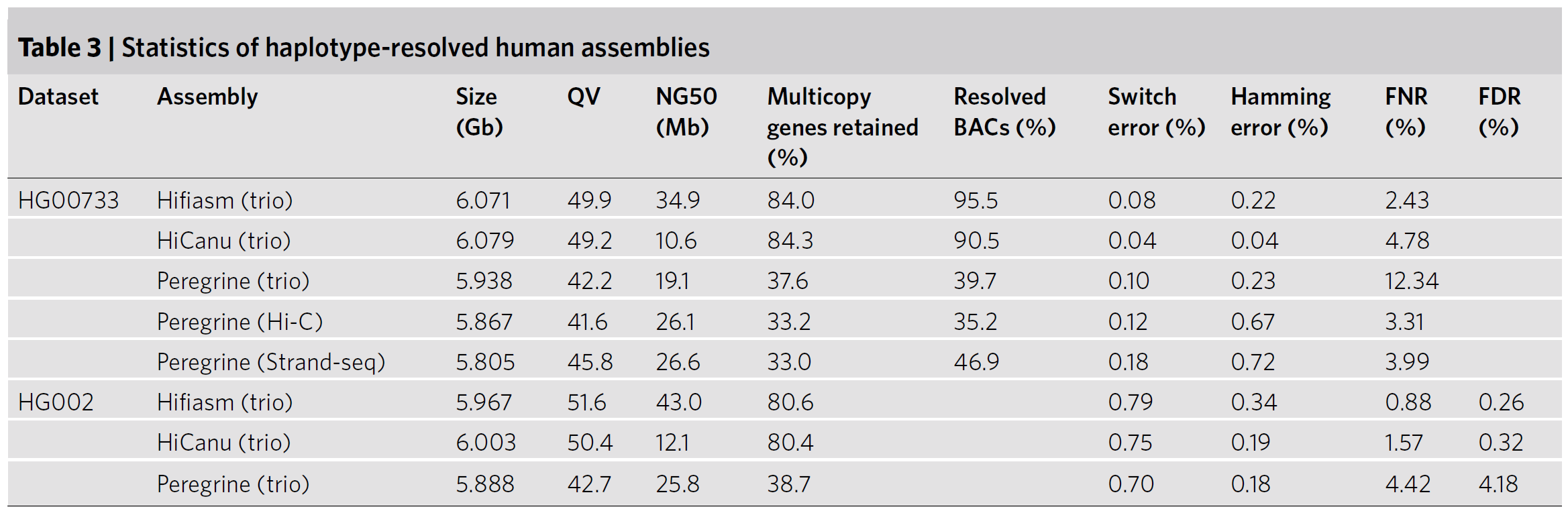 Statistics of haplotype-resolved human assemblies