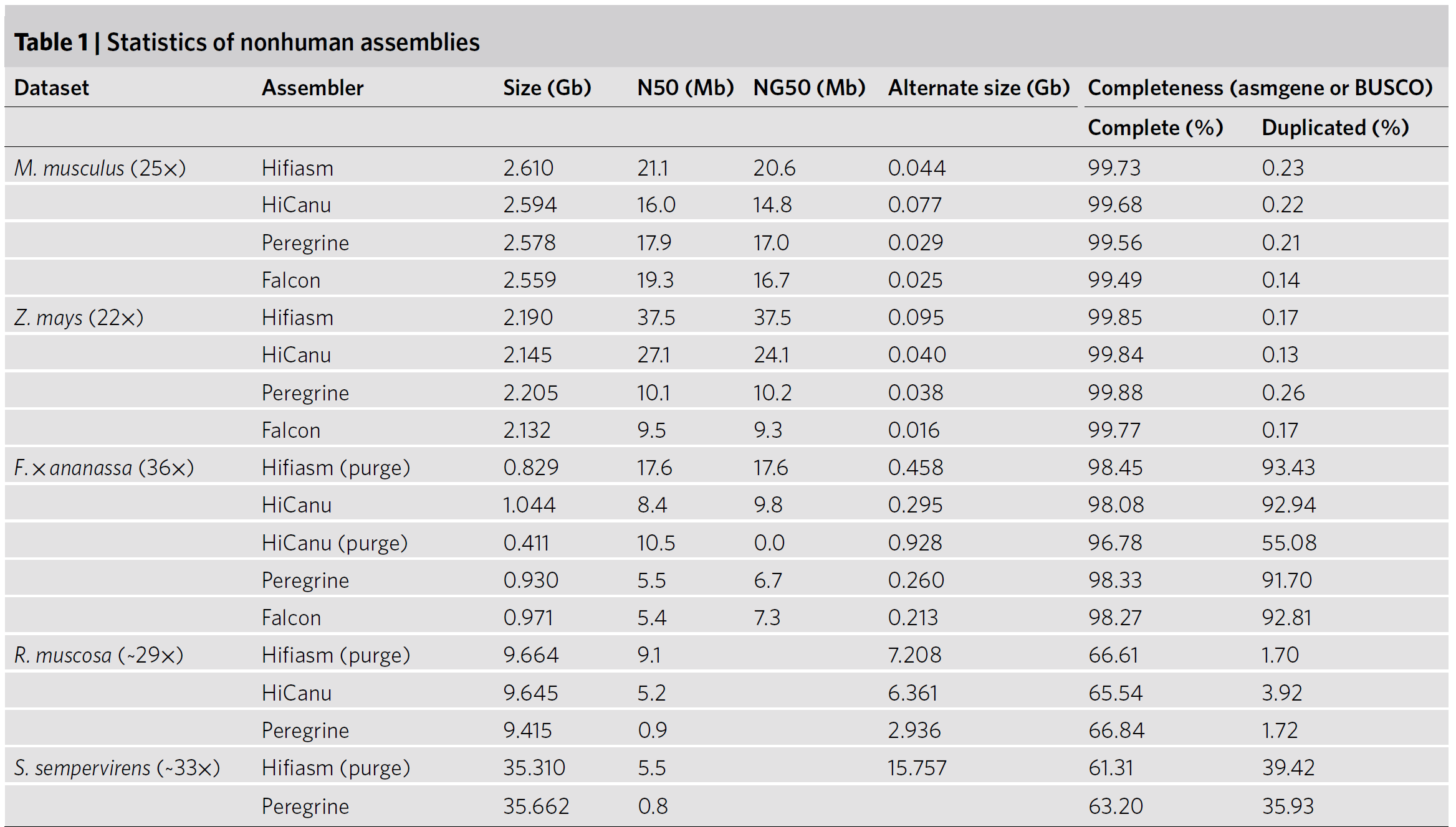 Statistics of nonhuman assemblies